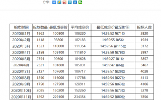 12月份拍牌准备好了吗