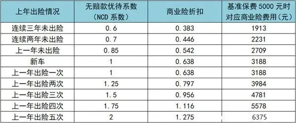 汽车出险一次和不出险保险费的区别-第5张图片