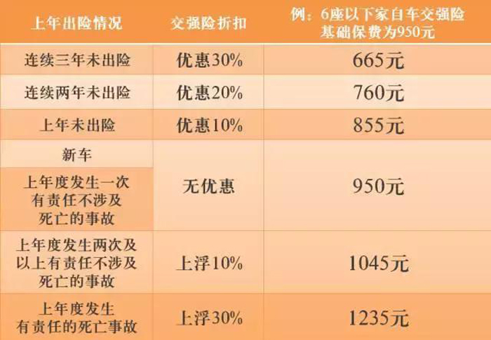 汽车出险一次和不出险保险费的区别  第3张