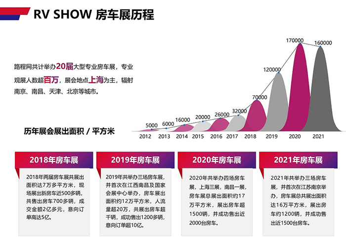 2022 上海第十六届国际房车展  第1张