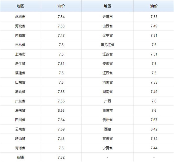 汽油价格最新调整最新消息：92、95号油价下周三大涨  第1张